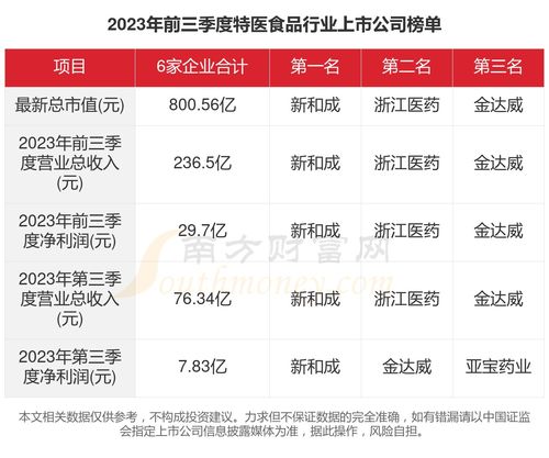一文看完6家特医食品行业上市公司经营情况（2023年）及个人本外币兑换特许业务分析